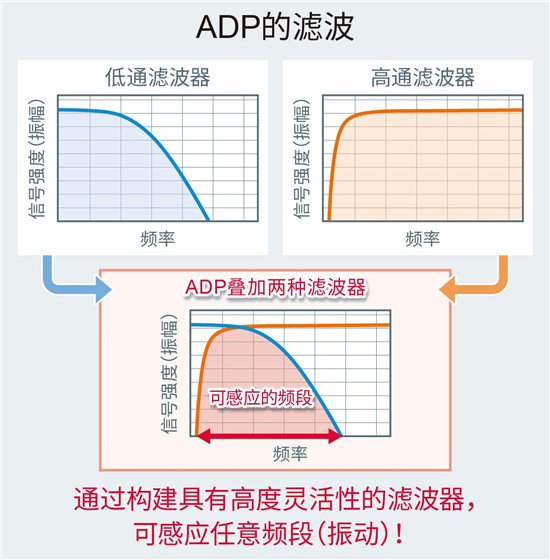 ROHM集團推出內置噪聲過濾功能的加速度傳感器
