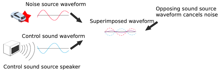 道路噪聲消除的基本原ç?