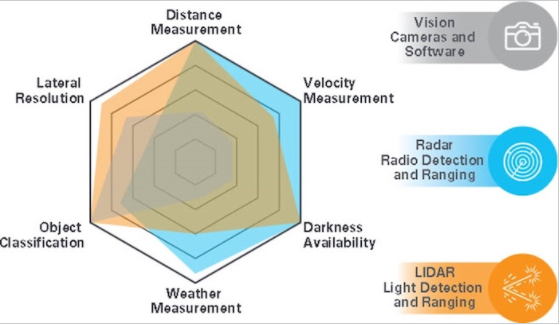 視覺(jué)、雷達(dá)和激光雷達(dá)的比較ã?