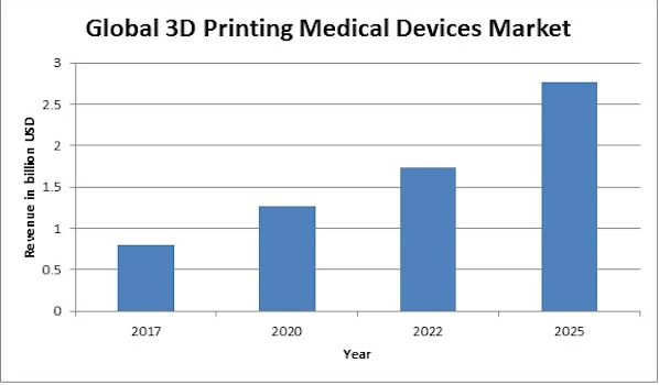 顯示醫(yī)療設(shè)備 3D 打印潛在增長的圖表ã?