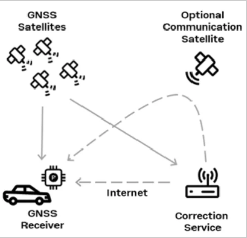 GNSS 系統(tǒng)概述