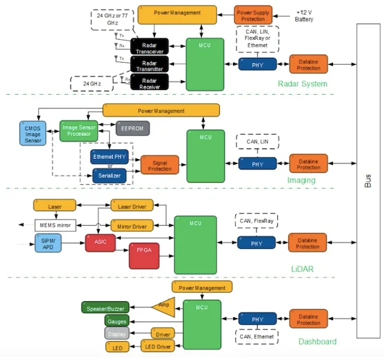高級(jí)駕駛員輔助系統(tǒng)的示例框圖