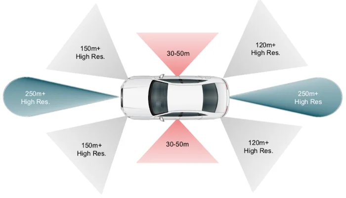 當(dāng)今的 ADAS 系統(tǒng)由許多不同的傳感器組成