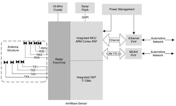 使用 AWR2944 的應用圖